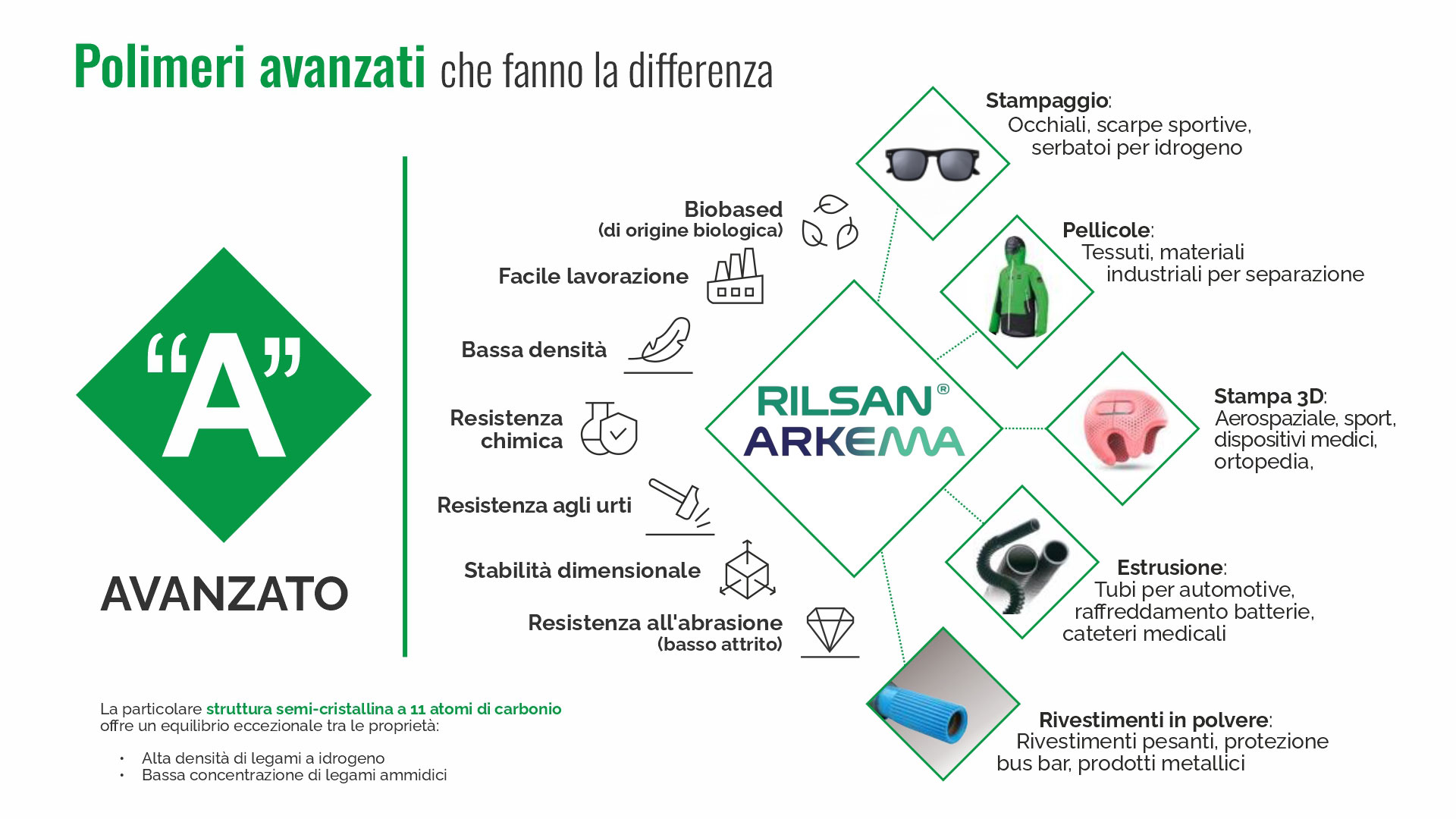 Rilsan by ARKEMA, polimeri avanzati
